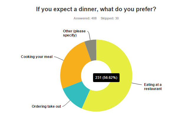 Vday Survey Dinner Trends