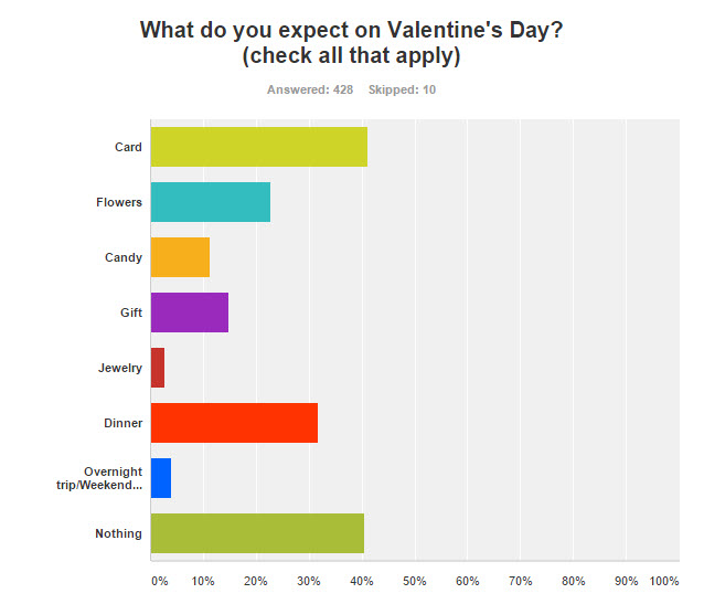 Vday Survey Gift Trends